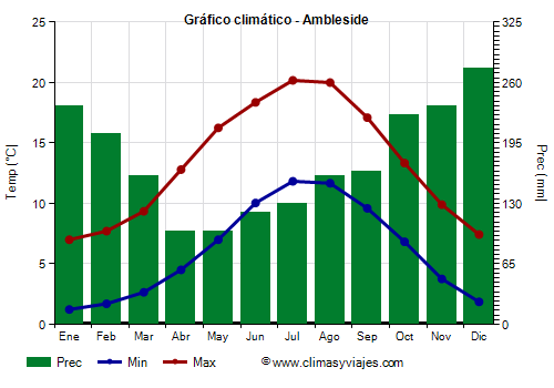 Gráfico climático - Ambleside Gráfico climático - Ambleside