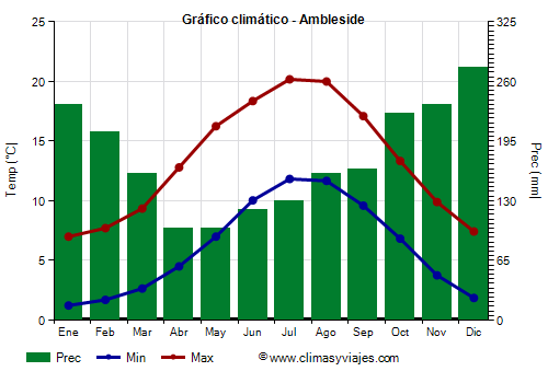 Gráfico climático - Ambleside (Inglaterra)