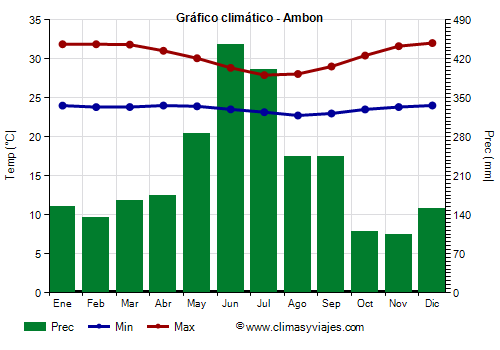 Gráfico climático - Ambon Gráfico climático - Ambon