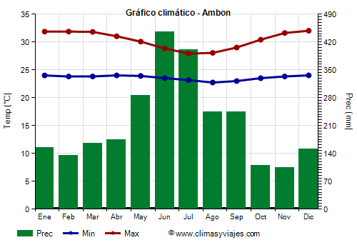 Gráfico climático - Ambon (Indonesia)