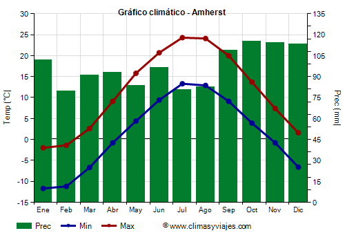 Gráfico climático - Amherst Gráfico climático - Amherst