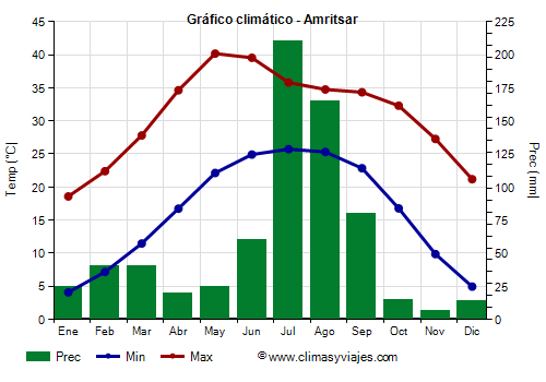 Gráfico climático - Amritsar (Punjab)