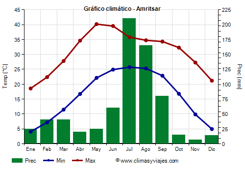 Gráfico climático - Amritsar