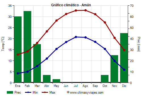 Gráfico climático - Amán Gráfico climático - Amán