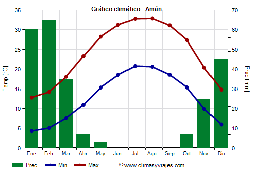 Gráfico climático - Amán