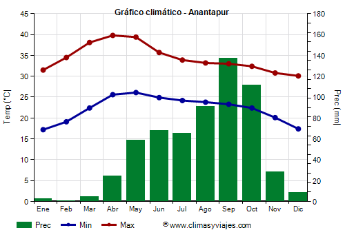 Gráfico climático - Anantapur Gráfico climático - Anantapur