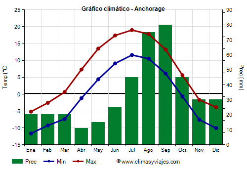 Gráfico climático - Anchorage (Alaska)