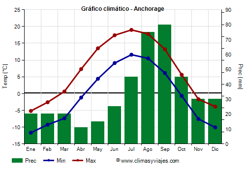 Gráfico climático - Anchorage