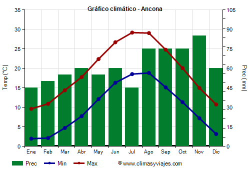 Gráfico climático - Ancona Gráfico climático - Ancona