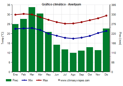 Gráfico climático - Aneityum Gráfico climático - Aneityum