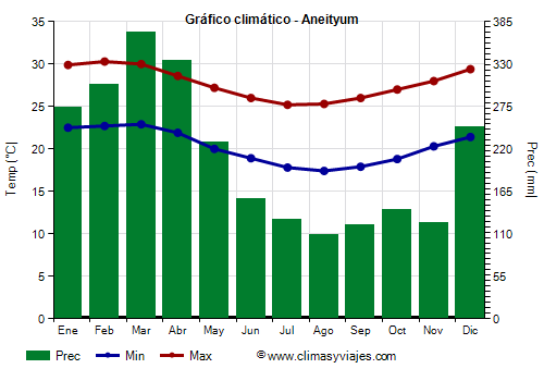 Gráfico climático - Aneityum