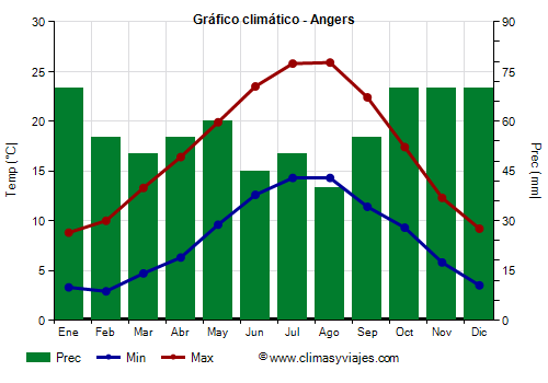 Gráfico climático - Angers Gráfico climático - Angers