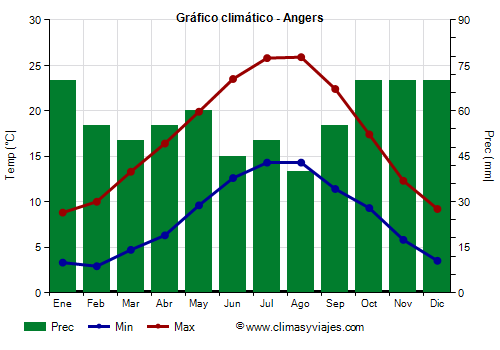 Gráfico climático - Angers (Francia)