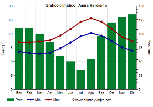 Gráfico climático - Angra Heroísmo (Azores)