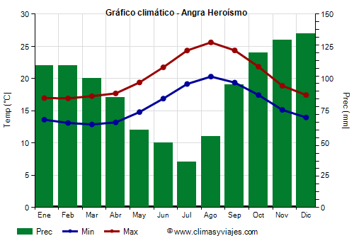Gráfico climático - Angra Heroísmo Gráfico climático - Angra Heroísmo