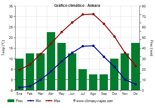 Gráfico climático - Ankara