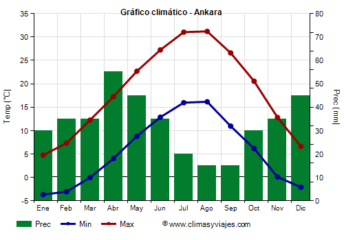 Gráfico climático - Ankara Gráfico climático - Ankara
