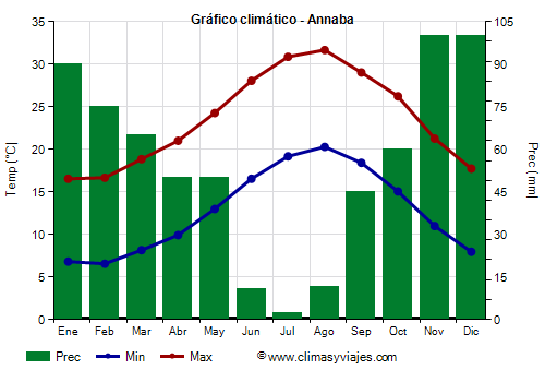 Gráfico climático - Annaba (Argelia)