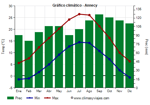 Gráfico climático - Annecy (Francia)