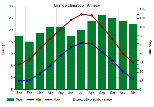 Gráfico climático - Annecy Gráfico climático - Annecy