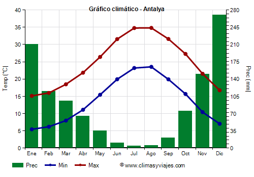 Gráfico climático - Antalya Gráfico climático - Antalya