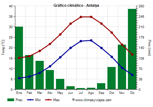 Gráfico climático - Antalya