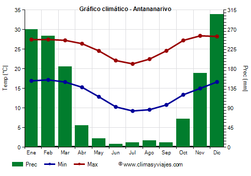 Gráfico climático - Antananarivo (Madagascar)