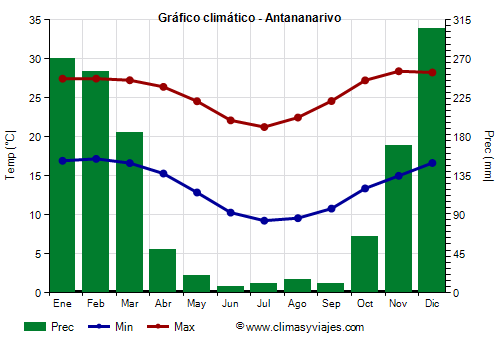 Gráfico climático - Antananarivo