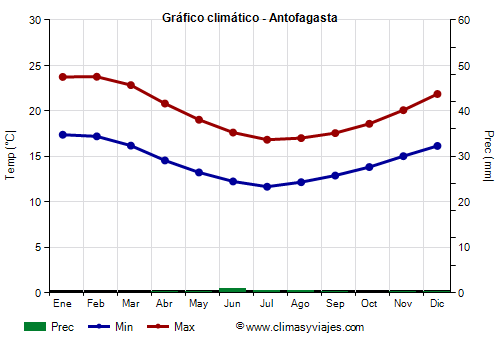 Gráfico climático - Antofagasta (Chile)