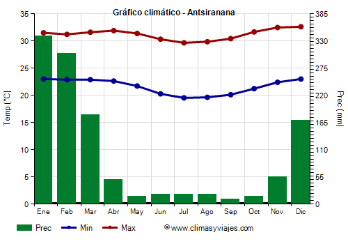 Gráfico climático - Antsiranana (Madagascar)