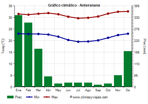 Gráfico climático - Antsiranana Gráfico climático - Antsiranana
