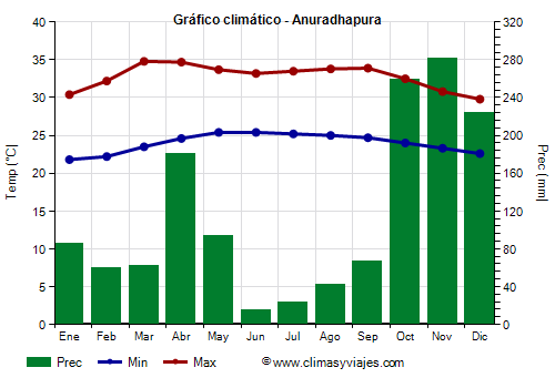 Gráfico climático - Anuradhapura Gráfico climático - Anuradhapura