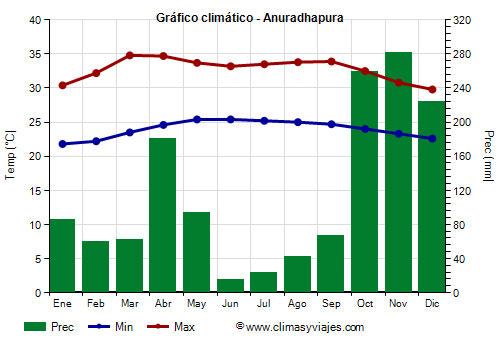 Gráfico climático - Anuradhapura