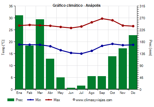 Gráfico climático - Anápolis Gráfico climático - Anápolis