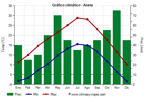 Gráfico climático - Aosta Gráfico climático - Aosta