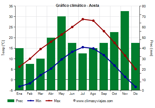 Gráfico climático - Aosta (Italia)