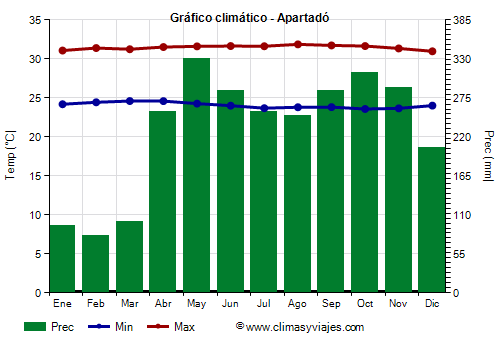 Gráfico climático - Apartadó (Colombia)