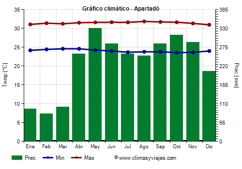 Gráfico climático - Apartadó Gráfico climático - Apartadó