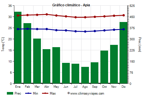 Gráfico climático - Apia