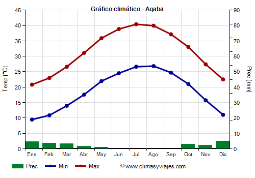 Gráfico climático - Aqaba Gráfico climático - Aqaba