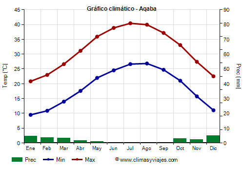 Gráfico climático - Aqaba