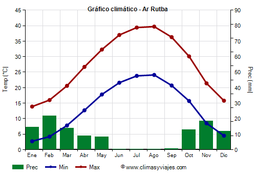 Gráfico climático - Ar Rutba Gráfico climático - Ar Rutba