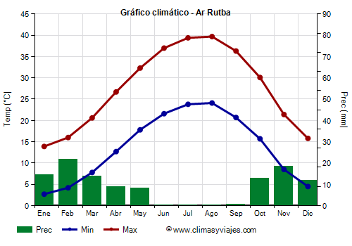 Gráfico climático - Ar Rutba