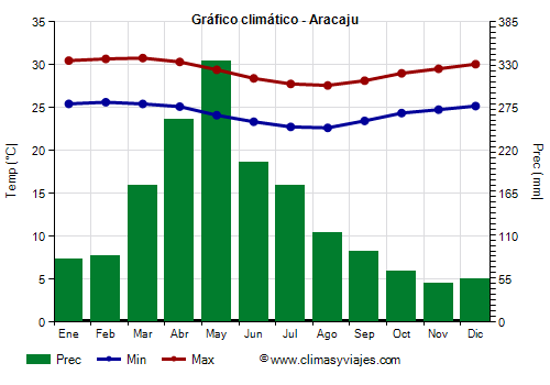 Gráfico climático - Aracaju (Sergipe)
