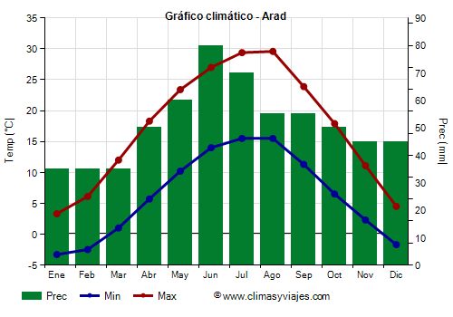 Gráfico climático - Arad Gráfico climático - Arad