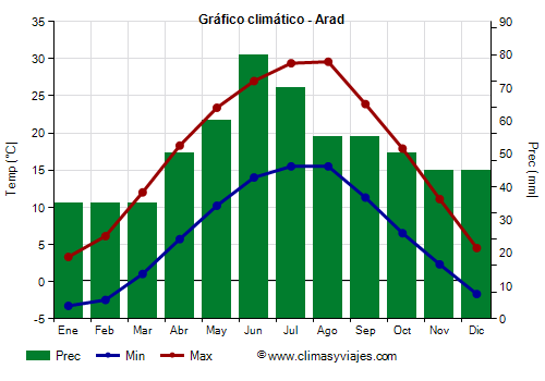 Gráfico climático - Arad (Rumania)