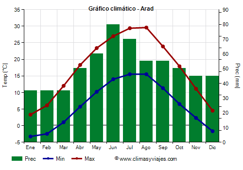 Gráfico climático - Arad
