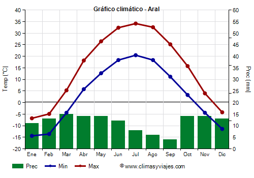 Gráfico climático - Aral