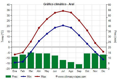 Gráfico climático - Aral Gráfico climático - Aral