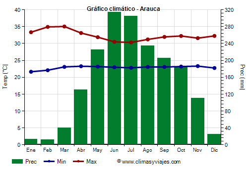 Gráfico climático - Arauca (Colombia)